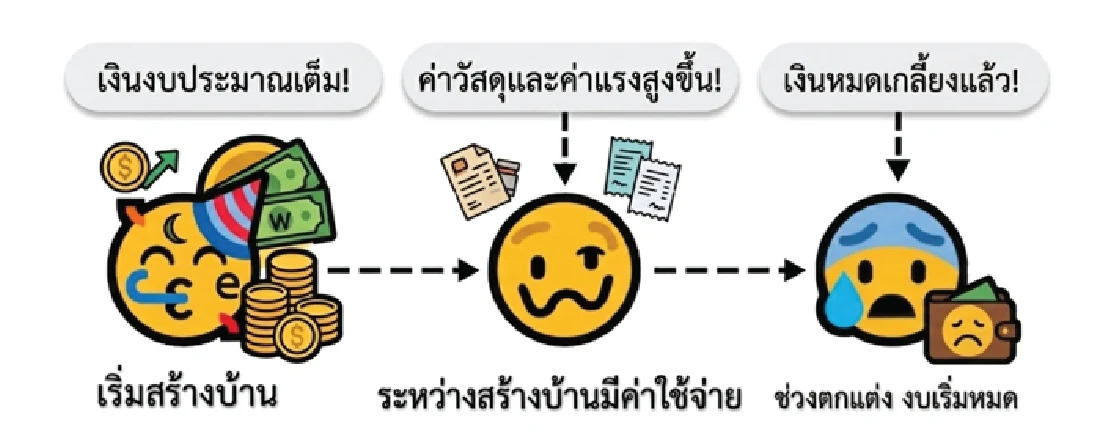 ภาพการ์ตูนเล่าเรื่องงบสร้างบ้าน: เริ่มสร้างบ้าน เงินงบประมาณเต็ม! ระหว่างสร้างบ้านมีค่าใช้จ่าย ค่าวัสดุและค่าแรงสูงขึ้น! ช่วงตกแต่ง งบเริ่มหมด เงินหมดเกลี้ยงแล้ว!